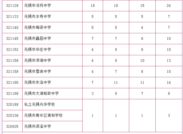 2015江苏无锡市惠山区中考各校录取分数线是