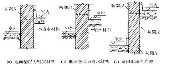 用图示例水平防潮层的三种材料做法_360问答