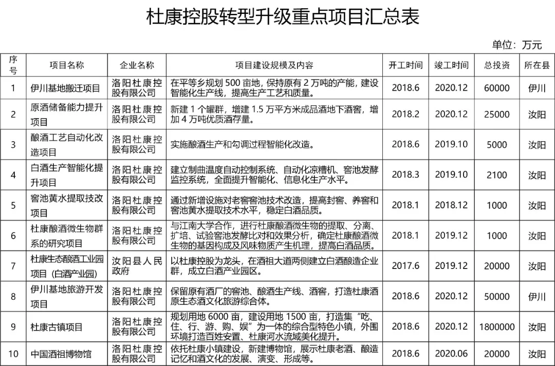 杜康转型升级计划:投资198.4亿推动10大项目,