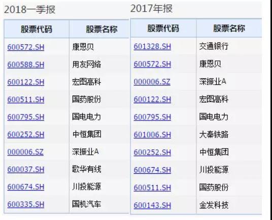 五只国家队基金赚钱能力亮眼!最新重仓股曝光