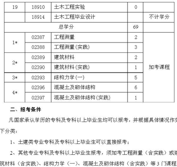 土木工程自考的科目都有哪些?_360问答