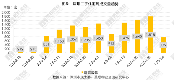 美联:深圳新房4.30-5.6网签速度加快 价格小幅上升