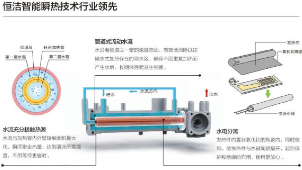 智能座便器的臀部洗净采用独特涡流旋转气泡式喷嘴,具有按摩效果和促进血液循环,完全洁净感受。避免细菌繁殖。冲洗同时还可以根据个人喜好调节水流强度。水流强度可分五档调节让你更舒服。水温可分四档调节在(32-38)度间依需选择;使用时喷嘴自动清洗。适合人体工程学设计,座圈备有电热装置、温度可在25-40度间依需选择,即使在寒冷的天气 ,也会给您一份温暖舒适。 抗菌:座圈采用抗菌合成材料,实验证明抗菌粉对大肠杆菌、金黄色葡萄球菌和白色念珠菌抗菌率达到 98%以上!