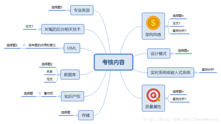 网络架构设计师考试内容（云计算网络架构师考试备考策略，网络故障排除实战案例）