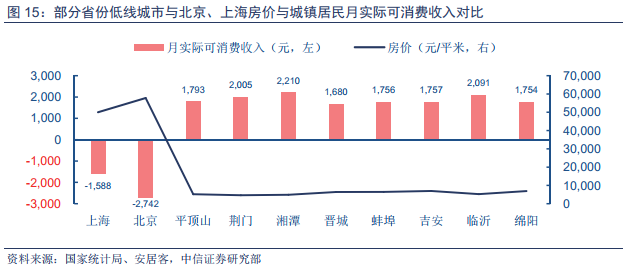 一二线居民还在为高房价挣扎时，三四线消费水平正快速崛起