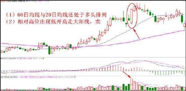 如何利用K线来把握最佳的卖出信号?