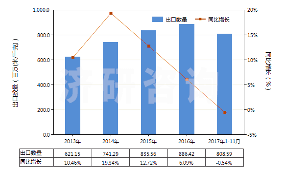 解读:2013-2017年11月其他含聚酯短纤≥85%的布进出口数据及趋势