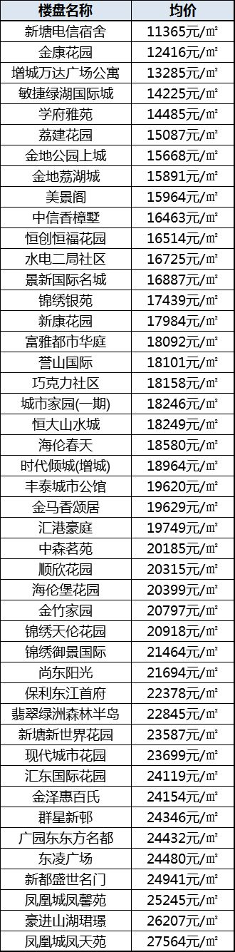 广州最全二手住宅价格表在此!辛苦劳动大半年 不给自己来套房?