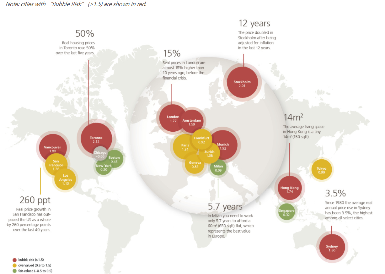 全球最大房产泡沫在哪?瑞银警告这8个城市