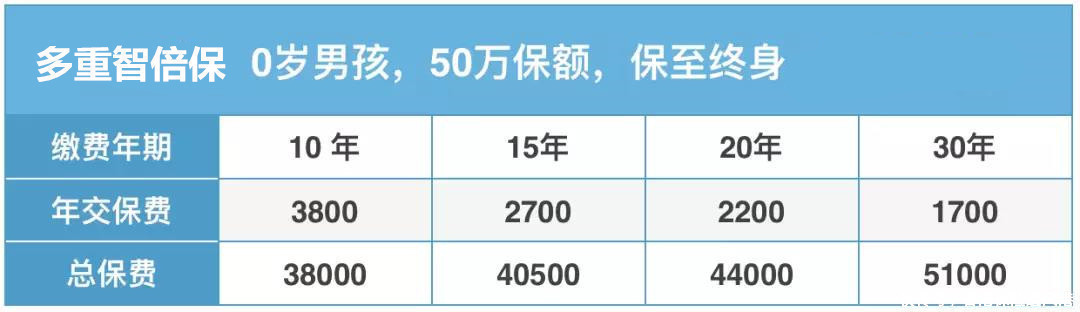 保障类保险到底应该怎么选择缴费年限？