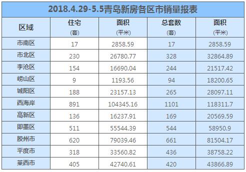 5月首周青岛新房成交4279套下滑明显 非限购区域增长明显