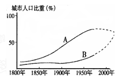 右图表示不同类型国家的城市人口比重的变化情