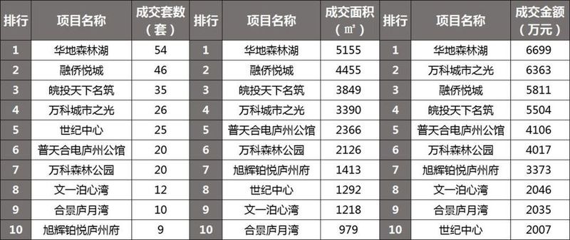 均价16119元\/㎡!1月销273套房，市场供大于求，现有库存6858套…