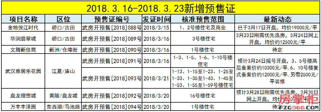 一分钟看懂武汉楼市:本周6盘拿预售 公积金贷款购房不再难