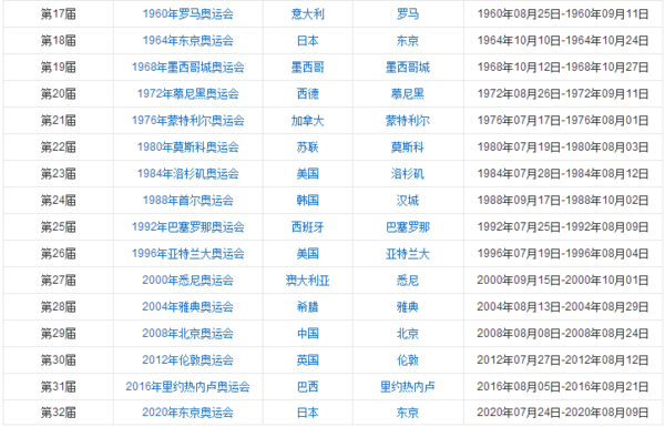 时间(图5) 历届冬季奥运会举办地点,时间  历届冬奥会中国成绩问:历届