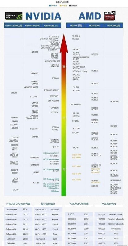 英伟达的显卡好还是AMD的好。_360问答