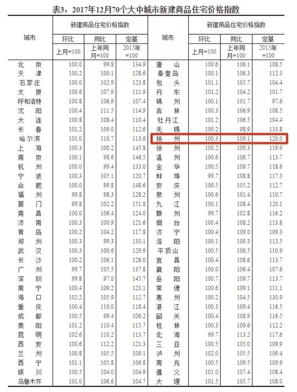 2018扬州房价可能还是会涨