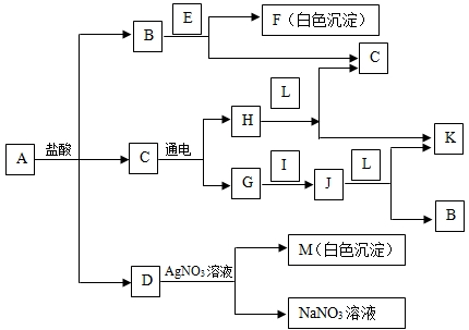 下图中的物质均为初中化学中常见的物质,相互