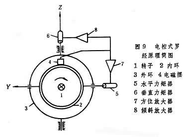 挠性陀螺具有结构简单,体积小,重量轻,寿