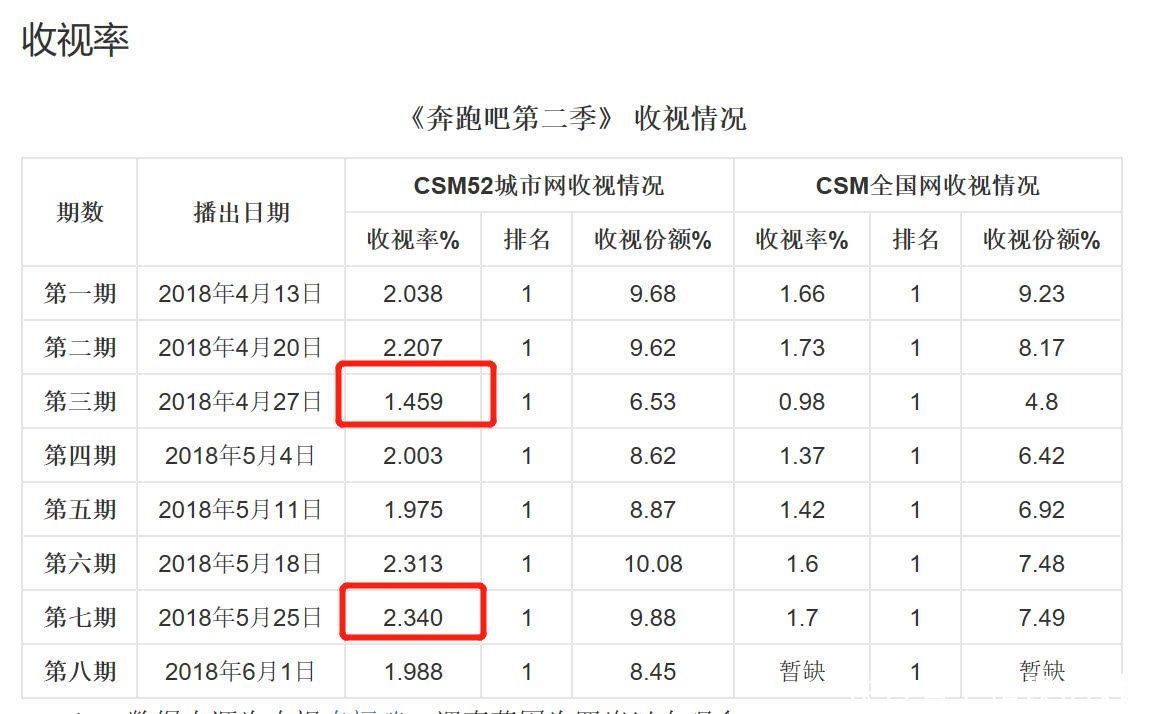 《爱情公寓》跑男收视率,这一期收视将创新高