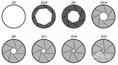 什么是光圈,它对成像效果有哪些影响_360问答