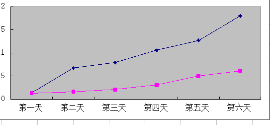 在excel 中做折线图,点在刻度中间而不在刻度上