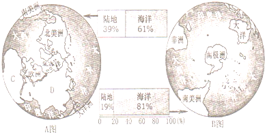 读南,北半球的海陆分布状况示意图,完成下列问题. (1)