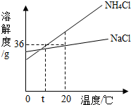 根据图判断,下列说法错误的是( )A.20℃时,20g