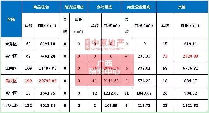 南宁新房成交量小降，良庆区领跑上周新房网签