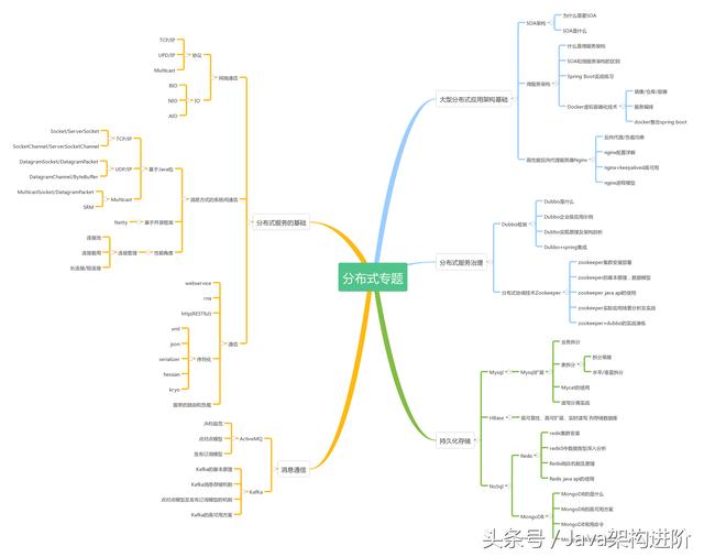 Java进阶之路--如何从程序员到架构师,从码农到