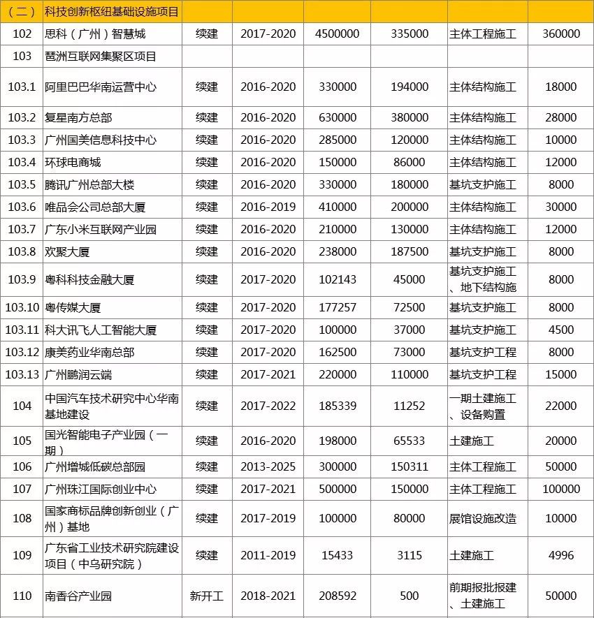 广州2018年重点项目计划投资大工程对房价的影响