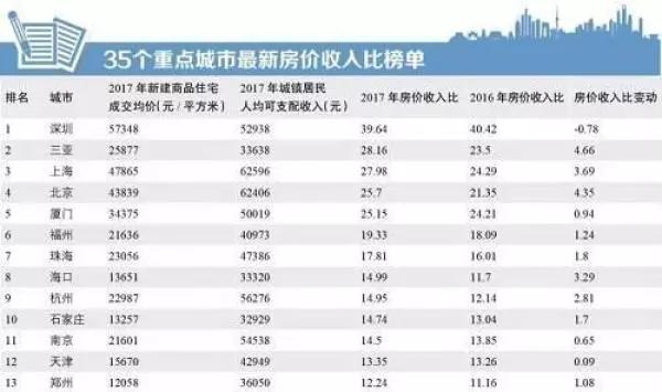 南宁新入2017年胡润全球房价指数榜，北上深厦买房最痛苦!