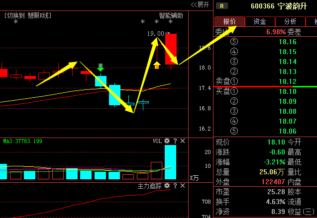 宁波韵升,新行情一触即发,利好形态将形成,后市
