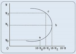 工资率下降,收入效应大于替代效应,将会对工作