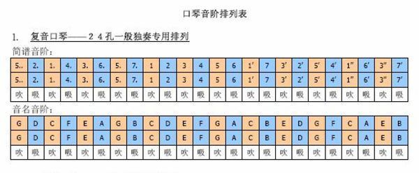 24孔口琴每个孔怎么吹,各自对应什么音?
