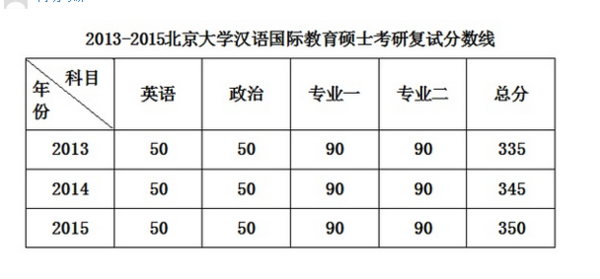 北大汉语国际教育硕士考研复试分数线是多少_