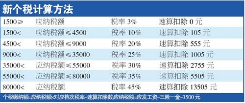 私营企业职工要交个人所得税吗?具体交纳比例