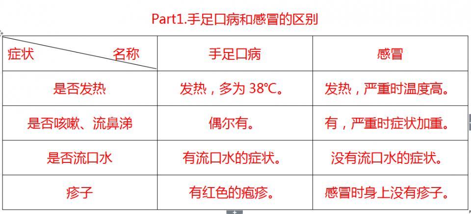 平均长达2-10天,临床上通常把手足口病发作的这段时间,分为3个阶段