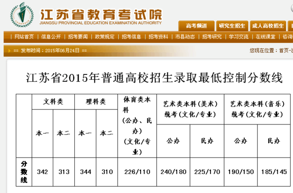 2015江苏考生高考考了310分报哪个本二院校好