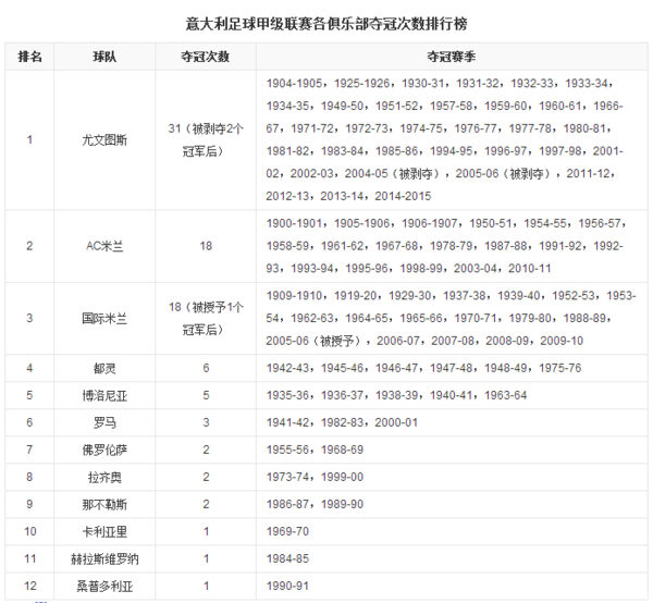 截止目前哪只球队获得的意甲冠军最多 ?_360