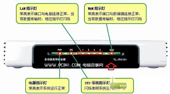 路由器指示灯含义
