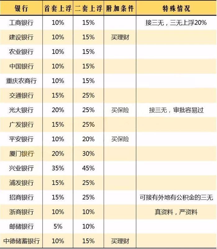 节后房贷再度收紧!盘点重庆各大银行贷款利率!