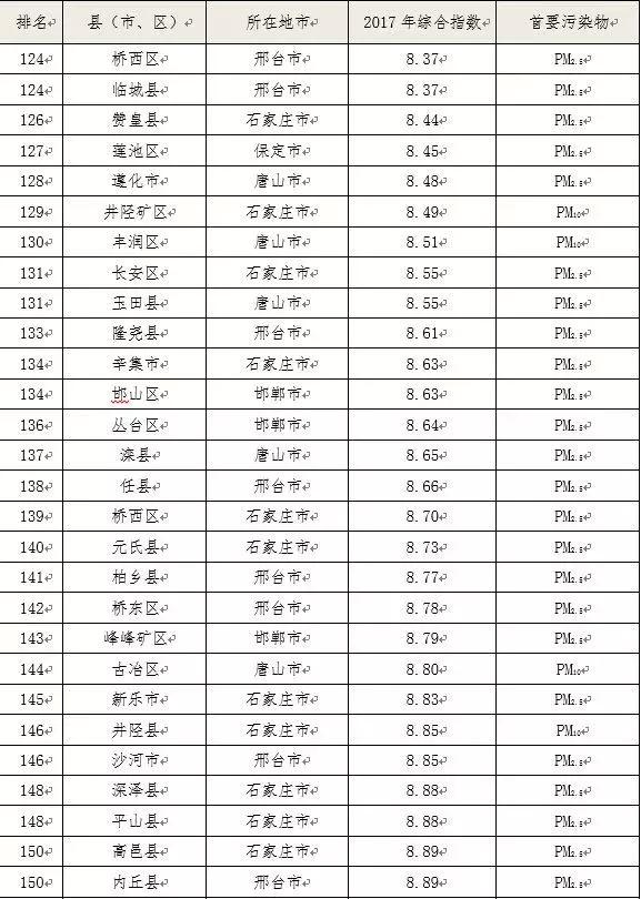 2017年全省空气质量排名出炉!