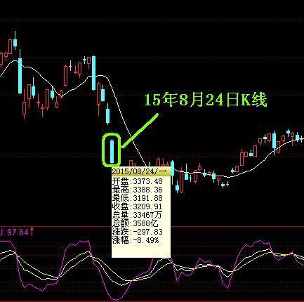 股票软件,怎么能看前几日的分时图,软件都只能