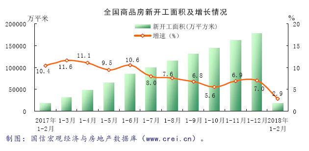 区域分化持续 市场乍暖还寒--2018年1-2月区域房地产市场分析报告