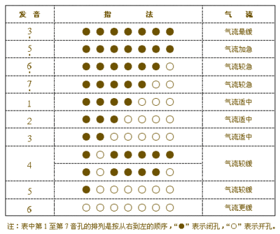 音阶歌六孔竖笛简谱 答:六孔竖笛的指法 1●●●○○○2●●○○○