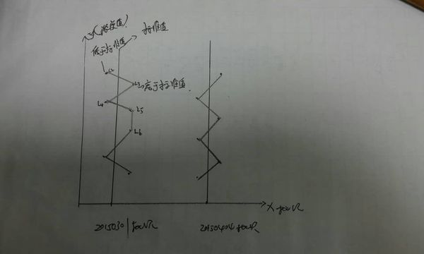 求教各位EXCEL大神,怎么做竖向的波动图,要围