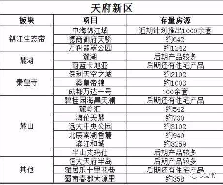 成都200个低楼面价楼盘，还有13万套库存够卖1年以上