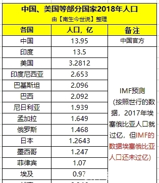 2018年中国人口约13.95亿,那印度、美国、巴西