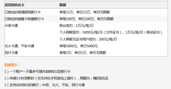 支付宝账户转银行卡最高额度是多少_360问答